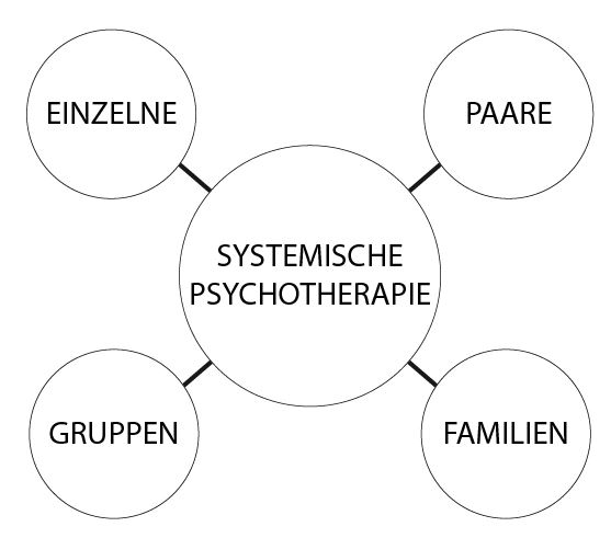 Diagramm Systemische Psychotherapie: für Einzelne, Paare, Gruppen und Familien